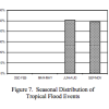 Tropical Flood Event